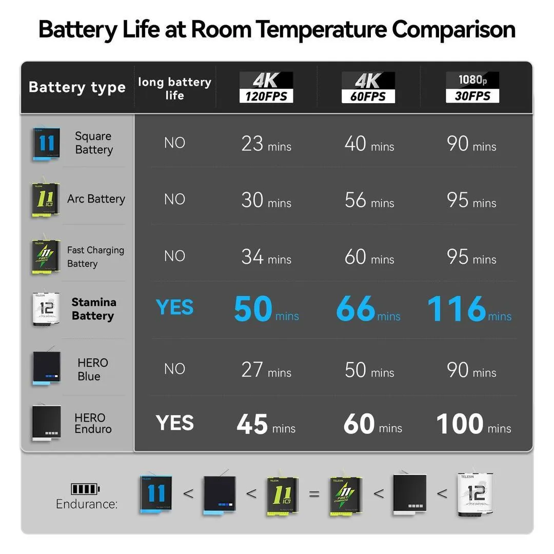 TELESIN Stamina Battery For GoPro HERO12/11/10/9 High-Endurance, 23031701