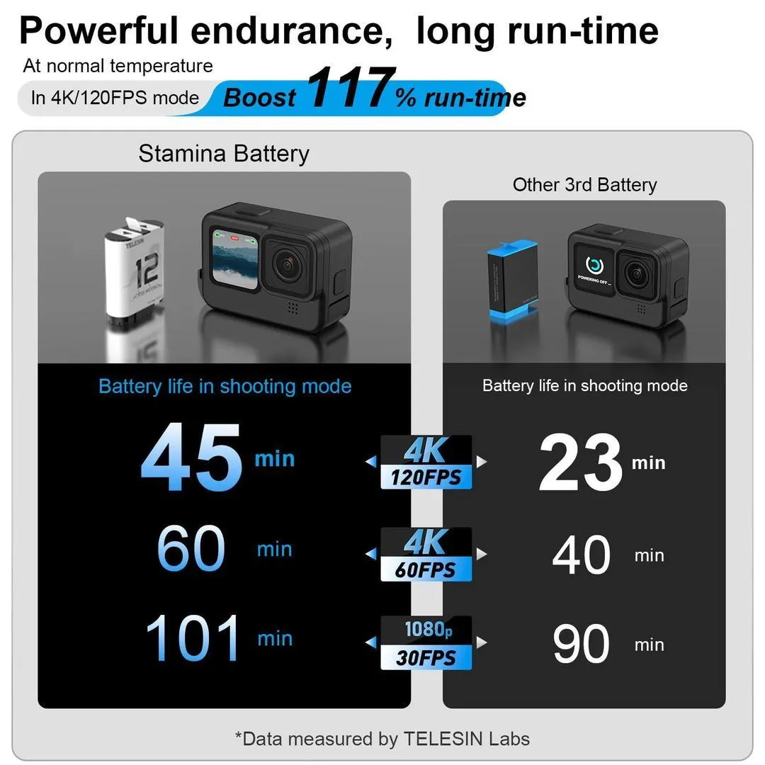 TELESIN Stamina Battery For GoPro HERO12/11/10/9 High-Endurance, 23031701